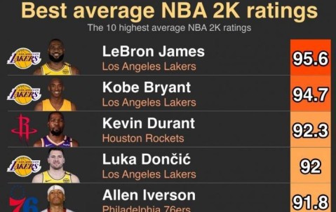 2K历史平均评分Top10：詹姆斯95.6榜首 科比第二